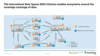 © Fraunhofer ISST
The International Data Spaces (IDS) initiative enables ecosystems around the
sovereign exchange of data
Source: Otto et al. (2017); extended representation of the reference architecture model content.
public
Runtime EnvironmentRuntime Environment
authorize
publish app
transfer data
data flow
metadata flow
software flow
identification
useIDSsoftware
useIDSsoftware
useIDSsoftware
identify
Data
Owner
App
Provider
Vocabulary
Provider
Clearing
House
App Store
Provider
Identity
Provider
Data
Consumer
Broker
Service
Provider
Service
Provider
Software
Provider
Data
Provider
Certification mandatory
Membership in the IDSA mandatory
Certification
Authority
· 23
 