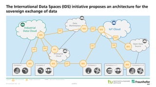 © Fraunhofer ISST
The International Data Spaces (IDS) initiative proposes an architecture for the
sovereign exchange of data
Legend: IDS Connector; Usage Constraints; Non-IDS Communication.
public
Industrial
Data Cloud
IoT Cloud
Enterprise
Cloud
Data
Marketplace
Company 1 Company 2 Company n + 2Company n + 1Company n
Open Data
Source
IDS
IDS IDS
IDS
IDS IDS
IDS
IDS
IDS
IDS
IDS
IDS
IDS
IDS
IDS
IDS
IDS
· 24
 