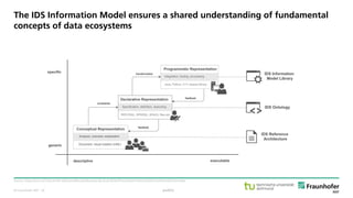 © Fraunhofer ISST
The IDS Information Model ensures a shared understanding of fundamental
concepts of data ecosystems
Source: https://mvn.isst.fraunhofer.de/nexus/#browse/browse:ids-local:de%2Ffraunhofer%2Fiais%2Feis%2Fids%2Finfomodel
public· 25
 