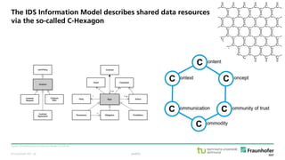 © Fraunhofer ISST
The IDS Information Model describes shared data resources
via the so-called C-Hexagon
Source: IDS Reference Architecture Model 3.0 (2019).
public· 26
 