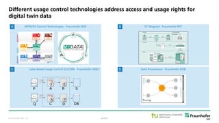 © Fraunhofer ISST
Data Provenance · Fraunhofer IOSBLabel-Based Usage Control (LUCON) · Fraunhofer AISEC
D° (Degree) · Fraunhofer ISSTMYDATA Control Technologies · Fraunhofer IESE
Information
Provisioning
Instantiation
Policy
Provisioning
Policy
Deployment &
Revocation
Consultation Decision
Storage
Execution
DECISIONMANAGEMENTENFORCEMENT
A B
C D
Different usage control technologies address access and usage rights for
digital twin data
public· 28
 