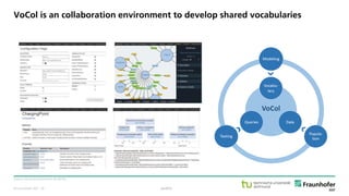© Fraunhofer ISST
Source: vocol.iais.fraunhofer.de (2019).
VoCol is an collaboration environment to develop shared vocabularies
public· 29
 