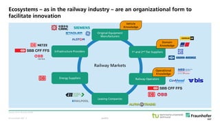 © Fraunhofer ISST
Ecosystems – as in the railway industry – are an organizational form to
facilitate innovation
Source: Knorr-Bremse (2018).
public
Railway Markets
Original Equipment
Manufacturers
1st and 2nd Tier SuppliersInfrastructure Providers
Energy Suppliers Railway Operators
Domain
Knowledge
Vehicle
Knowledge
Operational
Knowledge
Leasing Companies
· 3
 