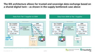 © Fraunhofer ISST
The IDS architecture allows for trusted and sovereign data exchange based on
a shared digital twin – as shown in the supply bottleneck case above
* Release of data through data owner through rule: »ALLOW_RAW_EXPORT«, can be opted out.
Data Sovereignty
Data with
Usage
Constraints
No Data
Sovereignty
System 1*
Tier 1 Supplier
IDS Connector
Logic
Rights
Log Filter
REST-API
OEM
IDS Connector
Logic
Rights
Log Filter
REST-API
Data Sovereignty
Data with
Usage
Constraints
System 1
Tier 1 Supplier
IDS Connector
Logic
Rights
Log Filter
REST-API
OEM
IDS Connector
Logic
Rights
Log Filter
REST-API
…
Data from Tier 1 Supplier to OEM Data from OEM to Tier 1 Supplier
public· 30
 