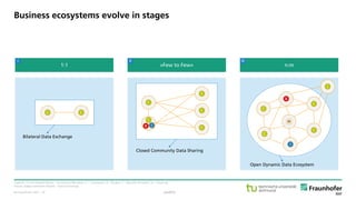 © Fraunhofer ISST
Legend: Circle-shaped Nodes – Ecosystem Member; C – Connector; B – Broker; I – Identity Provider; H – Clearing
House; Edges between Nodes – Data Exchange.
1:1 »Few to Few« n:m
C C
Bilateral Data Exchange
C
C
C
C
C
B I
Closed Community Data Sharing
C
C
C
H
C
C
I
B
Open Dynamic Data Ecosystem
II IIII
Business ecosystems evolve in stages
public· 32
 