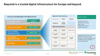 © Fraunhofer ISST
VALUES & FRAMEWORK FOR INNOVATION
ENTERPRISE/DIGITAL
ECOSYSTEM (using EU standards)
SMART ECONONY &
SOCIETY
SERVICE PLATFORMS
DATA SHARING
INFRASTRUCTURE
CLOUD/EDGE
INFRASTRUCTURE
NETWORK
SMART SERVICES
SMART DATA
SMART PRODUCTS
SMART NETWORK
European values
Secure and trusted
Easy-to-use
Federated, neutral
Vendor-agnostic
Design Principles
Urgent demand for a neutral
enabler for trusted data
sharing and data usage across
multiple service platforms
across industries!
Certification
Body
Transaction
services
Data connector
services
Platform access,
antitrust
Micro-payment
services
Quality scoring
Encryption
services
Certification
AuthorityClearing House
Broker,
auditability
Inter-operability
Serivces
Data Governace/
Privacy
Essential Trust Services
Basic Data Services
Dynamic Trust
Management
Dynamic
Attribute
Provisioning
…
Appstore
Data Usage
Control
…
…
…
NB: Architecture stack adapted from Smart Service Welt Working Group (2015).
Required is a trusted digital infrastructure for Europe and beyond
public· 33
 