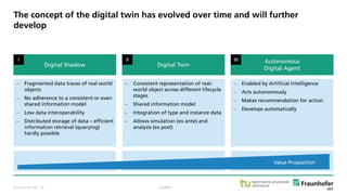 © Fraunhofer ISST
The concept of the digital twin has evolved over time and will further
develop
public
Digital Shadow Digital Twin
Autonomous
Digital Agent
I II III
 Fragmented data traces of real world
objects
 No adherence to a consistent or even
shared information model
 Low data interoperability
 Distributed storage of data – efficient
information retrieval (querying)
hardly possible
 Consistent representation of real-
world object across different lifecycle
stages
 Shared information model
 Integration of type and instance data
 Allows simulation (ex ante) and
analysis (ex post)
 Enabled by Artificial Intelligence
 Acts autonomously
 Makes recommendation for action
 Develops automatically
Value Proposition
· 34
 