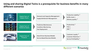 © Fraunhofer ISST
Using and sharing Digital Twins is a prerequisite for business benefits in many
different scenarios
Image Source: JDA Software Group, Inc. (2019); DirectIndustry (2019); ABB (2019).
public
Digital Twin of
Supply Chains
Demand and Capacity Management
Supply Bottleneck Management
Production stability 
Buffer stock 
Delivery quality 
Digital Twin of
Industrial Assets
Predictive Maintenance
Condition Monitoring
Fast Deployment
Productivity 
TCO 
OEE 
Digital Twin of
Products
Data-Driven Business Models
Service-Based Business Models
Customer Loyalty 
Customer Retention 
Service Profitability 
· 5
 