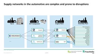 © Fraunhofer ISST
Supply networks in the automotive are complex and prone to disruptions
Source: VW, thyssenkrupp.
ACT ComponentTier-2
Jászfényszaru
Salzgitter
Ilsenburg
Valvetrain
Győr
Ingolstadt
Wolfsburg
Emden
Pamplona
Setúbal
Puebla
Mladá Boleslav
Kvasiny
Uitenhage
Martorell
Zwickau
Osnabrück
Nizhny Novgorod
Chemnitz
Győr
Salzgitter
Engine Plant Assembly Plant
public
…
· 6
 