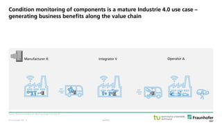 © Fraunhofer ISST
Source: Platform Industrie 4.0, Working Group 1 & 3 (2019).
Manufacturer X
Condition monitoring of components is a mature Industrie 4.0 use case –
generating business benefits along the value chain
Integrator V Operator A
public· 9
 