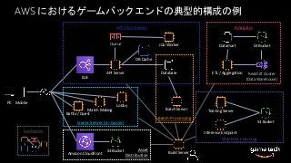 AWS におけるゲームバックエンドの典型的構成の例
PC Mobile
ELB
API Server
Ba_le / Quest
ETL / Aggregation
DB Cache
Database
Build Server
Job WorkerQueue
Match Making
Lobby
Game Server (In-Game)
API (Out-Game) Analytics
Datamart
Redshift Cluster
(Data Warehouse)
S3 Bucket
Batch Server
Machine Learning
Training Server
Inference Endpoint
S3 Bucket
Amazon CloudFront
Asset
Distribution
S3 Bucket
Batch Processing
Dev/Test Env
 