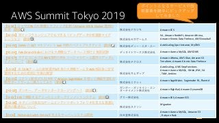 AWS Summit Tokyo 2019
【I3-04】ロマサガRSの⼤規模トラフィックを捌くAmazon ECS & Docker 運⽤の
知⾒ [動画🎦] 株式会社アカツキ Amazon ECS
【K2-06】⾮インフラエンジニアでもできる！ビッグデータ分析基盤マイグ
レーション [動画🎦] 株式会社セガゲームス
SA, Amazon Redshift, Amazon Athena,
Amazon Kinesis Data Firehose, AWS Snowball
【H2-03】DeNA の QCT マネジメント IaaS 利⽤のベストプラクティス [動画🎦] 株式会社ディー・エヌ・エー AutoScaling, Spot Instance, MyDNS
【K3-06】Fate/Grand Orderにおける⼤規模なデータベース移⾏と負荷試験 ディライトワークス株式会社 Amazon Aurora MySQL, AWS DMS
【K2-07】テクロスにおけるAWS活⽤の歩み ソーシャルゲーム運⽤とデータレ
イクについて [動画🎦] 株式会社テクロス
Amazon Athena, AWS Glue, Amazon S3
Terraform, Amazon Kinesis Data Firehose
【L3-01】あるSREチームの挑戦 運⽤6年⽬の⼤規模ゲームをAWS移設後に安定
運⽤するための技術と今後の展望 株式会社サムザップ
AutoScaling, AWS StepFunctions
Amazon Aurora MySQL, Gitlab, IEM, SA
, TAM, Jenkins
【K3-05】ミクシィ新卒が⼊社半年で Amazon SageMaker を使って機械学習を対
戦型ボードゲームに導⼊してみた [動画🎦] 株式会社ミクシィ
Amazon SageMaker, Sagemaker RL, Fluentd
【H2-02】ガンホー、データセンタークロージングへ！ [動画🎦]
ガンホー・オンライン・エン
ターテイメント株式会社
Amazon RightSail, Amazon DynamoDB
【I3-03】EKSで構築するグリーのエンターテインメントシステム [動画🎦] グリー株式会社 Amazon EKS, Amazon ECS
【H2-04】ネクソンの多彩なゲームコンテンツポートフォリオを⽀える基盤と
運⽤の最適化について 株式会社ネクソン
Migration
【D-06】 Nintendo Switch Onlineを⽀えるサーバーシステム開発 任天堂株式会社
Amazon Aurora MySQL, Amazon S3
, Ruby on Rails
ポイントとなるサービスや技
術要素を勝⼿にピックアップ
してみました
 