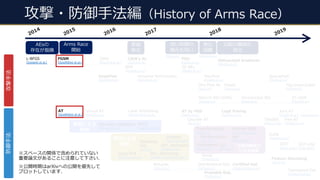 攻撃・防御⼿法編（History of Arms Race）
2019
2014
2018
2015
DeepFool
[Dezfooli et al.]
2016
2017
JSMA
[Papernot et al.]
FGSM
[Goodfellow et al.]
C&Wʼs At.
[Carlini et al.]
BIM
[Kurakin et al.]
L-BFGS
[Szegedy et al.]
蒸留
敗北
勾配の難読化
敗北
AT
[Goodfellow et al.]
Defensive Distillation
[Papernot et al.]
Universal Perturbation
[Dezfooli et al.]
SparseFool
[Modas et al.]
YOPO
[Zhang et al.]
Free AT
[Shafahi et al.]
AT by PGD
[Madry et al.]
Obfuscated Gradients
[Athalye et al.]
Virtual AT
[Miyato et al.]
AEsの
存在が指摘
Certified Def.
[Raghunathan et al.]
Probable Rob.
[Wong et al.]
3D AEs
[Athalye et al.]
Joint AT
[Tramer et al.]
Logit Pairing
[Kannan et al.]
mixup
[Zhang et al.]
GCE Loss
[Chen et al.]
COT
[Chen et al.]
Elastic
[Xiao et al.]
Fog,Snow,Gabor
[Kang et al.]
Cascade AT
[Na et al.]
Defense-GAN
[Samangouei et al.]
SAP
[Dhillon et al.]
PGD
[Madry et al.]
CURE
[Dezfooli et al.]
Feature Denoising
[Xie et al.]
PixelDefend
[Song et al.]
Randomization
[Xie et al.]
Transformation
[Guo et al.]
LID
[Ma et al.]
Distributional Rob.
[Sinha et al.]
Reluplex
[Katz et al.]
One Pixel At.
[Su et al.]
ManiFool
[Kanbak et al.]
Unrestricted AEs
[Song et al.]
AT-GAN
[Wang et al.]
Natural AEs (GAN)
[Zhao et al.]
PATE
[Papernot et al.]
検出
困難
弱い防御の
複合も弱い
Label Smoothing
[Warde-Farley et al.]
Arms Race
開始
Statistical
Det.
[Li et al.]
Adv. Retraining
[Grosse et al.] [Gong et al.]
Input PCA
[Hendrycks et al.]
Dim. Reduction
[Bhagoji et al.]
Dropout
[Feinman et al.]
Topological Det.
[Corneanu et al.]
検出による
防御 勾配の難読化
による防御
TRADES
[Zhang et al.]
防御⼿法攻撃⼿法
蒸留による
防御
[Carlini et al.][He et al.]
※スペースの関係で含められていない
重要論⽂があることに注意して下さい.
※公開時期はarXivへの公開を優先して
プロットしています.
 