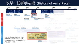 攻撃・防御⼿法編（History of Arms Race）
2019
2014
2018
2015
DeepFool
[Dezfooli et al.]
2016
2017
JSMA
[Papernot et al.]
FGSM
[Goodfellow et al.]
C&Wʼs At.
[Carlini et al.]
BIM
[Kurakin et al.]
L-BFGS
[Szegedy et al.]
蒸留
敗北
勾配の難読化
敗北
AT
[Goodfellow et al.]
Defensive Distillation
[Papernot et al.]
Universal Perturbation
[Dezfooli et al.]
SparseFool
[Modas et al.]
YOPO
[Zhang et al.]
Free AT
[Shafahi et al.]
AT by PGD
[Madry et al.]
Obfuscated Gradients
[Athalye et al.]
Virtual AT
[Miyato et al.]
AEsの
存在が指摘
Certified Def.
[Raghunathan et al.]
Probable Rob.
[Wong et al.]
3D AEs
[Athalye et al.]
Joint AT
[Tramer et al.]
Logit Pairing
[Kannan et al.]
mixup
[Zhang et al.]
GCE Loss
[Chen et al.]
COT
[Chen et al.]
Elastic
[Xiao et al.]
Fog,Snow,Gabor
[Kang et al.]
Cascade AT
[Na et al.]
Defense-GAN
[Samangouei et al.]
SAP
[Dhillon et al.]
PGD
[Madry et al.]
CURE
[Dezfooli et al.]
Feature Denoising
[Xie et al.]
PixelDefend
[Song et al.]
Randomization
[Xie et al.]
Transformation
[Guo et al.]
LID
[Ma et al.]
Distributional Rob.
[Sinha et al.]
Reluplex
[Katz et al.]
One Pixel At.
[Su et al.]
ManiFool
[Kanbak et al.]
Unrestricted AEs
[Song et al.]
AT-GAN
[Wang et al.]
Natural AEs (GAN)
[Zhao et al.]
PATE
[Papernot et al.]
検出
困難
弱い防御の
複合も弱い
Label Smoothing
[Warde-Farley et al.]
Arms Race
開始
Statistical
Det.
[Li et al.]
Adv. Retraining
[Grosse et al.] [Gong et al.]
Input PCA
[Hendrycks et al.]
Dim. Reduction
[Bhagoji et al.]
Dropout
[Feinman et al.]
Topological Det.
[Corneanu et al.]
検出による
防御 勾配の難読化
による防御
TRADES
[Zhang et al.]
防御⼿法攻撃⼿法
蒸留による
防御
[Carlini et al.][He et al.]
※スペースの関係で含められていない
重要論⽂があることに注意して下さい.
※公開時期はarXivへの公開を優先して
プロットしています.
 