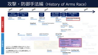 攻撃・防御⼿法編（History of Arms Race）
2019
2014
2018
2015
DeepFool
[Dezfooli et al.]
2016
2017
JSMA
[Papernot et al.]
FGSM
[Goodfellow et al.]
C&Wʼs At.
[Carlini et al.]
BIM
[Kurakin et al.]
L-BFGS
[Szegedy et al.]
蒸留
敗北
勾配の難読化
敗北
AT
[Goodfellow et al.]
Defensive Distillation
[Papernot et al.]
Universal Perturbation
[Dezfooli et al.]
SparseFool
[Modas et al.]
YOPO
[Zhang et al.]
Free AT
[Shafahi et al.]
AT by PGD
[Madry et al.]
Obfuscated Gradients
[Athalye et al.]
Virtual AT
[Miyato et al.]
AEsの
存在が指摘
Certified Def.
[Raghunathan et al.]
Probable Rob.
[Wong et al.]
3D AEs
[Athalye et al.]
Joint AT
[Tramer et al.]
Logit Pairing
[Kannan et al.]
mixup
[Zhang et al.]
GCE Loss
[Chen et al.]
COT
[Chen et al.]
Elastic
[Xiao et al.]
Fog,Snow,Gabor
[Kang et al.]
Cascade AT
[Na et al.]
Defense-GAN
[Samangouei et al.]
SAP
[Dhillon et al.]
PGD
[Madry et al.]
CURE
[Dezfooli et al.]
Feature Denoising
[Xie et al.]
PixelDefend
[Song et al.]
Randomization
[Xie et al.]
Transformation
[Guo et al.]
LID
[Ma et al.]
Distributional Rob.
[Sinha et al.]
Reluplex
[Katz et al.]
One Pixel At.
[Su et al.]
ManiFool
[Kanbak et al.]
Unrestricted AEs
[Song et al.]
AT-GAN
[Wang et al.]
Natural AEs (GAN)
[Zhao et al.]
PATE
[Papernot et al.]
検出
困難
弱い防御の
複合も弱い
Label Smoothing
[Warde-Farley et al.]
Arms Race
開始
Statistical
Det.
[Li et al.]
Adv. Retraining
[Grosse et al.] [Gong et al.]
Input PCA
[Hendrycks et al.]
Dim. Reduction
[Bhagoji et al.]
Dropout
[Feinman et al.]
Topological Det.
[Corneanu et al.]
検出による
防御 勾配の難読化
による防御
TRADES
[Zhang et al.]
防御⼿法攻撃⼿法
蒸留による
防御
[Carlini et al.][He et al.]
※スペースの関係で含められていない
重要論⽂があることに注意して下さい.
※公開時期はarXivへの公開を優先して
プロットしています.
 