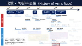 攻撃・防御⼿法編（History of Arms Race）
2019
2014
2018
2015
DeepFool
[Dezfooli et al.]
2016
2017
JSMA
[Papernot et al.]
FGSM
[Goodfellow et al.]
C&Wʼs At.
[Carlini et al.]
BIM
[Kurakin et al.]
L-BFGS
[Szegedy et al.]
蒸留
敗北
勾配の難読化
敗北
AT
[Goodfellow et al.]
Defensive Distillation
[Papernot et al.]
Universal Perturbation
[Dezfooli et al.]
SparseFool
[Modas et al.]
YOPO
[Zhang et al.]
Free AT
[Shafahi et al.]
AT by PGD
[Madry et al.]
Obfuscated Gradients
[Athalye et al.]
Virtual AT
[Miyato et al.]
AEsの
存在が指摘
Certified Def.
[Raghunathan et al.]
Probable Rob.
[Wong et al.]
3D AEs
[Athalye et al.]
Joint AT
[Tramer et al.]
Logit Pairing
[Kannan et al.]
mixup
[Zhang et al.]
GCE Loss
[Chen et al.]
COT
[Chen et al.]
Elastic
[Xiao et al.]
Fog,Snow,Gabor
[Kang et al.]
Cascade AT
[Na et al.]
Defense-GAN
[Samangouei et al.]
SAP
[Dhillon et al.]
PGD
[Madry et al.]
CURE
[Dezfooli et al.]
Feature Denoising
[Xie et al.]
PixelDefend
[Song et al.]
Randomization
[Xie et al.]
Transformation
[Guo et al.]
LID
[Ma et al.]
Distributional Rob.
[Sinha et al.]
Reluplex
[Katz et al.]
One Pixel At.
[Su et al.]
ManiFool
[Kanbak et al.]
Unrestricted AEs
[Song et al.]
AT-GAN
[Wang et al.]
Natural AEs (GAN)
[Zhao et al.]
PATE
[Papernot et al.]
検出
困難
弱い防御の
複合も弱い
Label Smoothing
[Warde-Farley et al.]
Arms Race
開始
Statistical
Det.
[Li et al.]
Adv. Retraining
[Grosse et al.] [Gong et al.]
Input PCA
[Hendrycks et al.]
Dim. Reduction
[Bhagoji et al.]
Dropout
[Feinman et al.]
Topological Det.
[Corneanu et al.]
検出による
防御 勾配の難読化
による防御
TRADES
[Zhang et al.]
防御⼿法攻撃⼿法
蒸留による
防御
[Carlini et al.][He et al.]
※スペースの関係で含められていない
重要論⽂があることに注意して下さい.
※公開時期はarXivへの公開を優先して
プロットしています.
 