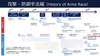 攻撃・防御⼿法編（History of Arms Race）
2019
2014
2018
2015
DeepFool
[Dezfooli et al.]
2016
2017
JSMA
[Papernot et al.]
FGSM
[Goodfellow et al.]
C&Wʼs At.
[Carlini et al.]
BIM
[Kurakin et al.]
L-BFGS
[Szegedy et al.]
蒸留
敗北
勾配の難読化
敗北
AT
[Goodfellow et al.]
Defensive Distillation
[Papernot et al.]
Universal Perturbation
[Dezfooli et al.]
SparseFool
[Modas et al.]
YOPO
[Zhang et al.]
Free AT
[Shafahi et al.]
AT by PGD
[Madry et al.]
Obfuscated Gradients
[Athalye et al.]
Virtual AT
[Miyato et al.]
AEsの
存在が指摘
Certified Def.
[Raghunathan et al.]
Probable Rob.
[Wong et al.]
3D AEs
[Athalye et al.]
Joint AT
[Tramer et al.]
Logit Pairing
[Kannan et al.]
mixup
[Zhang et al.]
GCE Loss
[Chen et al.]
COT
[Chen et al.]
Elastic
[Xiao et al.]
Fog,Snow,Gabor
[Kang et al.]
Cascade AT
[Na et al.]
Defense-GAN
[Samangouei et al.]
SAP
[Dhillon et al.]
PGD
[Madry et al.]
CURE
[Dezfooli et al.]
Feature Denoising
[Xie et al.]
PixelDefend
[Song et al.]
Randomization
[Xie et al.]
Transformation
[Guo et al.]
LID
[Ma et al.]
Distributional Rob.
[Sinha et al.]
Reluplex
[Katz et al.]
One Pixel At.
[Su et al.]
ManiFool
[Kanbak et al.]
Unrestricted AEs
[Song et al.]
AT-GAN
[Wang et al.]
Natural AEs (GAN)
[Zhao et al.]
PATE
[Papernot et al.]
検出
困難
弱い防御の
複合も弱い
Label Smoothing
[Warde-Farley et al.]
Arms Race
開始
Statistical
Det.
[Li et al.]
Adv. Retraining
[Grosse et al.] [Gong et al.]
Input PCA
[Hendrycks et al.]
Dim. Reduction
[Bhagoji et al.]
Dropout
[Feinman et al.]
Topological Det.
[Corneanu et al.]
検出による
防御 勾配の難読化
による防御
TRADES
[Zhang et al.]
防御⼿法攻撃⼿法
蒸留による
防御
[Carlini et al.][He et al.]
※スペースの関係で含められていない
重要論⽂があることに注意して下さい.
※公開時期はarXivへの公開を優先して
プロットしています.
 