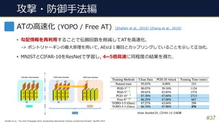 • 勾配情報を再利⽤することで伝搬回数を削減してATを⾼速化.
-> ポントリャーギンの最⼤原理を⽤いて, AEsは１層⽬とカップリングしていることを⽰して正当化.
• MNISTとCIFAR-10をResNetで学習し, 4~5倍⾼速に同程度の結果を得た.
#37
ATの⾼速化 (YOPO / Free AT) [Shafahi et al., 2019] [Zhang et al., 2019]
Shafahi et al., “You Only Propagate Once: Accelerating Adversarial Training via Maximal Principle”, NurIPS 2019.
Wide ResNet34, CIFAR-10 の結果
攻撃・防御⼿法編
 