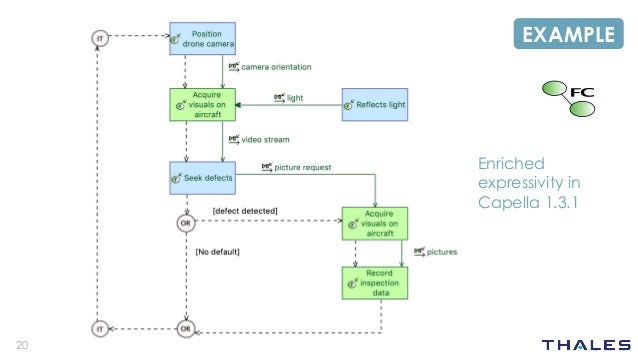 [Capella Webinar] Unleash the power of functional chains with Capella…