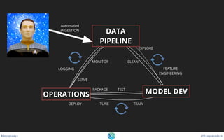 @thiagoavadore#devopsdays
DATA
PIPELINE
MODEL DEVOPERATIONS
EXPLORE
CLEAN
FEATURE
ENGINEERING
TRAIN
TEST
TUNE
PACKAGE
LOGGING
MONITOR
DEPLOY
SERVE
Automated 
INGESTION
 