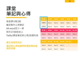 26
課堂
筆記與心得
每堂課分配2組
輪流製作心得筆記
A4 word至少一頁
明天17:00前放上
Trello/課堂筆記與心得/該週列表
遲交者視同沒交
筆記與心得成績將影響該階段組
員的成績
第1週 第2週 第3週 第4週 第5週 第6週
自願者 Team 1 Team 2 Team3 Team 1 Team 2
自願者 Team 4 Team 5 Team 6 Team 4 Team 5
第7週 第8週 第9週 第10週 第11週 第12週
Team3 Team 1 Team 2 Team3 Team 1 Team 2
Team 6 Team 4 Team 5 Team 6 Team 4 Team 5
第13週 第14週 第15週 第16週 第17週
Team3 Team 1 Team 2 Team 1 -
Team 6 Team 4 Team 5 Team 4 -
 