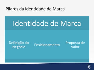 Pilares da Identidade de Marca
Identidade de Marca
Definição do
Negócio
Posicionamento
Proposta de
Valor
 