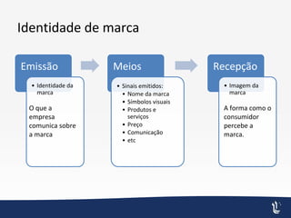 Identidade de marca
Emissão
• Identidade da
marca
Meios
• Sinais emitidos:
• Nome da marca
• Símbolos visuais
• Produtos e
serviços
• Preço
• Comunicação
• etc
Recepção
• Imagem da
marca
A forma como o
consumidor
percebe a
marca.
O que a
empresa
comunica sobre
a marca
 