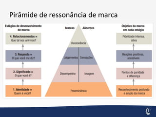 Pirâmide de ressonância de marca
 