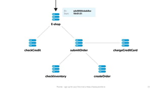 Plumbr - sign up for your free trial a https://www.plumbr.io 13
 