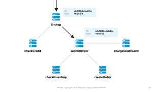 Plumbr - sign up for your free trial a https://www.plumbr.io 14
 
