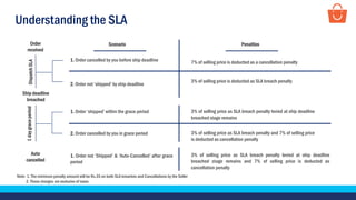 Understanding the SLA
Scenario Penalties
1. Order cancelled by you before ship deadline
2. Order not ‘shipped’ by ship deadline
7% of selling price is deducted as a cancellation penalty
3% of selling price is deducted as SLA breach penalty
1. Order ‘shipped’ within the grace period 3% of selling price as SLA breach penalty levied at ship deadline
breached stage remains
Order
received
Ship deadline
breached
Auto
cancelled
DispatchSLA1daygraceperiod
3% of selling price as SLA breach penalty and 7% of selling price
is deducted as cancellation penalty
3% of selling price as SLA breach penalty levied at ship deadline
breached stage remains and 7% of selling price is deducted as
cancellation penalty
2. Order cancelled by you in grace period
1. Order not ‘Shipped’ & ‘Auto-Cancelled’ after grace
period
Note- 1. The minimum penalty amount will be Rs.35 on both SLA breaches and Cancellations by the Seller
2. These charges are exclusive of taxes
 