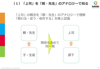 ©2019 kaleidosolutions inc. all rights reserved
（１）「上司」を「親・先生」のアナロジーで知る
親・先生
子・生徒
「上司」の概念を「親・先生」のアナロジーで理解
「教わる・従う・依存する」対象と認識
部下
上司
関係も含めて
同一視
34
 