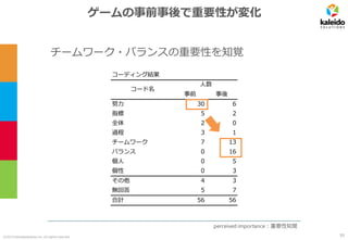 ©2019 kaleidosolutions inc. all rights reserved
コーディング結果
事前 事後
努力 30 6
指標 5 2
全体 2 0
過程 3 1
チームワーク 7 13
バランス 0 16
個人 0 5
個性 0 3
その他 4 3
無回答 5 7
合計 56 56
人数
コード名
ゲームの事前事後で重要性が変化
チームワーク・バランスの重要性を知覚
perceived importance：重要性知覚
50
 