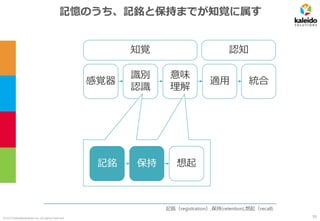 ©2019 kaleidosolutions inc. all rights reserved
記憶のうち、記銘と保持までが知覚に属す
記銘（registration）,保持(retention),想起（recall)
感覚器
識別
認識
意味
理解
適用 統合
記銘 保持 想起
知覚 認知
59
 