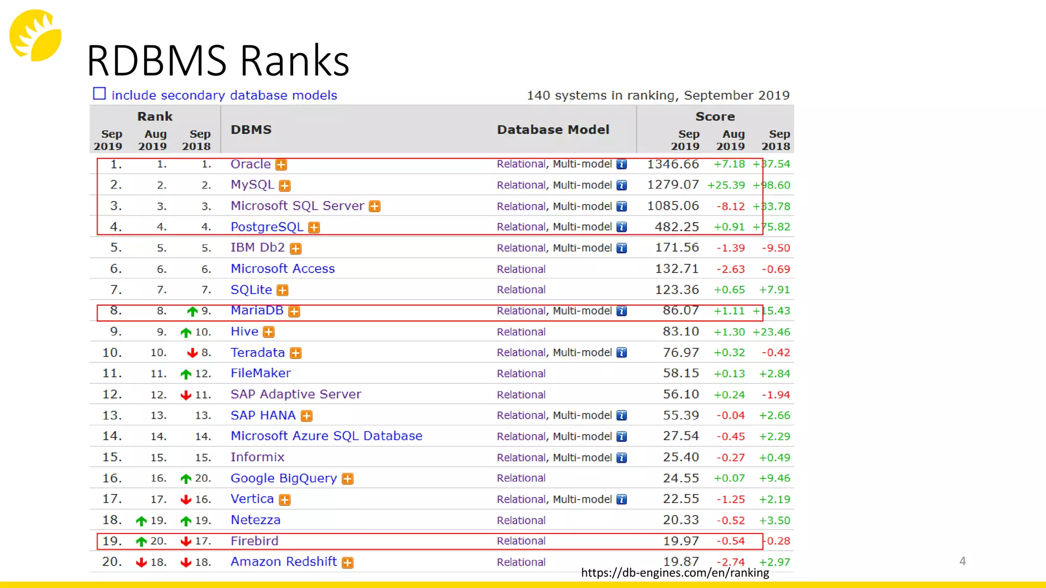 RDBMS Ranks
https://db-engines.com/en/ranking
4
 