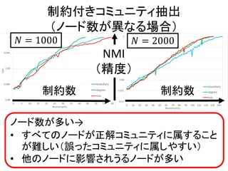 制約付与戦略の比較(1/3)
54
NMI
（精度）
制約数 制約数
𝜔 = 0.7, 𝜇 = 0.1,
𝑁 = 1000
𝜔 = 0.9, 𝜇 = 0.1,
𝑁 = 1000
制約数25あたりから
degreeが最も良い
boundaryが最...