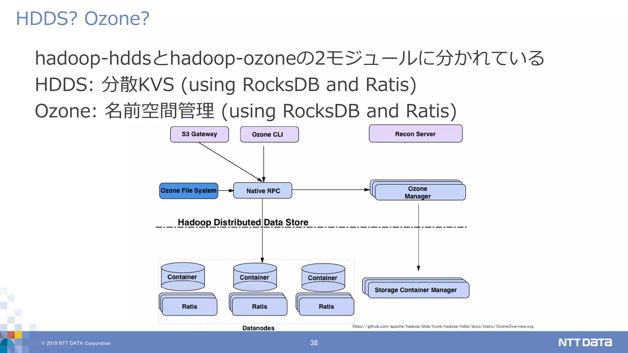 © 2019 NTT DATA Corporation 38
hadoop-hddsとhadoop-ozoneの2モジュールに分かれている
HDDS: 分散KVS (using RocksDB and Ratis)
Ozone: 名前空間管理 (using RocksDB and Ratis)
HDDS? Ozone?
https://github.com/apache/hadoop/blob/trunk/hadoop-hdds/docs/static/OzoneOverview.svg
 