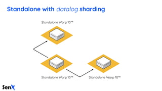 Standalone Warp 10™ Standalone Warp 10™
Standalone Warp 10™
Standalone with datalog sharding
 