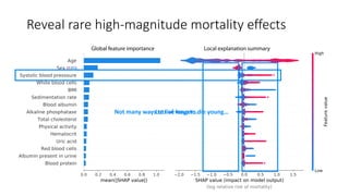 Reveal	rare	high-magnitude	mortality	effects
Global feature importance Local explanation summary(A)
(log relative risk of ...