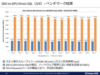 SSD-to-GPU Direct SQL（3/4）– ベンチマーク結果
DB Tech Showcase/Tokyo 2019 - PostgreSQLをどこまで高速化できるのか？18
 クエリ実行スループット = (353GB; DB-size) / (クエリ応答時間 [sec])
 SSD-to-GPU Direct SQLの場合、ハードウェア限界に近い性能を記録 (8.5GB/s)
 CPU+Filesystemベースの構成と比べ、約3倍の高速化
2343.7 2320.6 2315.8 2233.1 2223.9 2216.8 2167.8 2281.9 2277.6 2275.9 2172.0 2198.8 2233.3
7880.4 7924.7 7912.5
7725.8 7712.6 7827.2
7398.1 7258.0
7638.5 7750.4
7402.8 7419.6
7639.8
0
1,000
2,000
3,000
4,000
5,000
6,000
7,000
8,000
9,000
Q1_1 Q1_2 Q1_3 Q2_1 Q2_2 Q2_3 Q3_1 Q3_2 Q3_3 Q3_4 Q4_1 Q4_2 Q4_3
QueryExecutionThroughput[MB/s]
Star Schema Benchmark on 1xNVIDIA Tesla V100 + 3xIntel DC P4600
PostgreSQL 11.2 PG-Strom 2.2devel
 