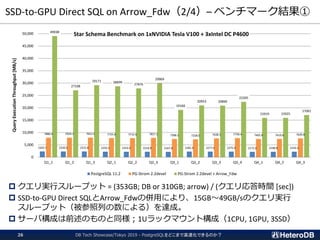 SSD-to-GPU Direct SQL on Arrow_Fdw（2/4）– ベンチマーク結果①
 クエリ実行スループット = (353GB; DB or 310GB; arrow) / (クエリ応答時間 [sec])
 SSD-to-GPU Direct SQLとArrow_Fdwの併用により、15GB～49GB/sのクエリ実行
スループット（被参照列の数による）を達成。
 サーバ構成は前述のものと同様；1Uラックマウント構成（1CPU, 1GPU, 3SSD）
2343.7 2320.6 2315.8 2233.1 2223.9 2216.8 2167.8 2281.9 2277.6 2275.9 2172.0 2198.8 2233.3
7880.4 7924.7 7912.5 7725.8 7712.6 7827.2 7398.1 7258.0 7638.5 7750.4 7402.8 7419.6 7639.8
49038
27108
29171 28699
27876
29969
19166
20953 20890
22395
15919 15925
17061
0
5,000
10,000
15,000
20,000
25,000
30,000
35,000
40,000
45,000
50,000
Q1_1 Q1_2 Q1_3 Q2_1 Q2_2 Q2_3 Q3_1 Q3_2 Q3_3 Q3_4 Q4_1 Q4_2 Q4_3
QueryExecutionThroughput[MB/s]
Star Schema Benchmark on 1xNVIDIA Tesla V100 + 3xIntel DC P4600
PostgreSQL 11.2 PG-Strom 2.2devel PG-Strom 2.2devel + Arrow_Fdw
DB Tech Showcase/Tokyo 2019 - PostgreSQLをどこまで高速化できるのか？26
 