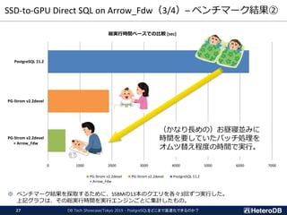 SSD-to-GPU Direct SQL on Arrow_Fdw（3/4）– ベンチマーク結果②
DB Tech Showcase/Tokyo 2019 - PostgreSQLをどこまで高速化できるのか？27
※ ベンチマーク結果を採取するために、SSBMの13本のクエリを各々3回ずつ実行した。
上記グラフは、その総実行時間を実行エンジンごとに集計したもの。
0 1000 2000 3000 4000 5000 6000 7000
PG-Strom v2.2devel
+ Arrow_Fdw
PG-Strom v2.2devel
PostgreSQL 11.2
総実行時間ベースでの比較 [sec]
PG-Strom v2.2devel
+ Arrow_Fdw
PG-Strom v2.2devel PostgreSQL 11.2
（かなり長めの）お昼寝並みに
時間を要していたバッチ処理を
オムツ替え程度の時間で実行。
 