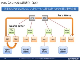 PCIeバスレベルの最適化（1/5）
DB Tech Showcase/Tokyo 2019 - PostgreSQLをどこまで高速化できるのか？34
効率的なP2P DMAには、ストレージに最も近いGPUを選ぶ事が必要
CPU CPU
PCIe
switch
SSD GPU
PCIe
switch
SSD GPU
PCIe
switch
SSD GPU
PCIe
switch
SSD GPU
logdata
201812
logdata
201901
logdata
201902
logdata
201903
Near is Better
Far is Worse
 
