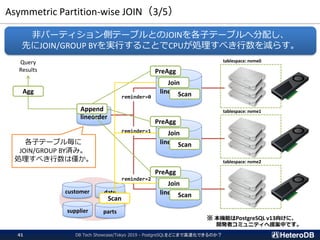 Asymmetric Partition-wise JOIN（3/5）
DB Tech Showcase/Tokyo 2019 - PostgreSQLをどこまで高速化できるのか？41
lineorder
lineorder_p0
lineorder_p1
lineorder_p2
reminder=0
reminder=1
reminder=2
customer date
supplier parts
非パーティション側テーブルとのJOINを各子テーブルへ分配し、
先にJOIN/GROUP BYを実行することでCPUが処理すべき行数を減らす。
Join
Append
Agg
Query
Results
Scan
Scan
PreAgg
Join
Scan
PreAgg
Join
Scan
PreAgg
tablespace: nvme0
tablespace: nvme1
tablespace: nvme2
各子テーブル毎に
JOIN/GROUP BY済み。
処理すべき行数は僅か。
※ 本機能はPostgreSQL v13向けに、
開発者コミュニティへ提案中です。
 