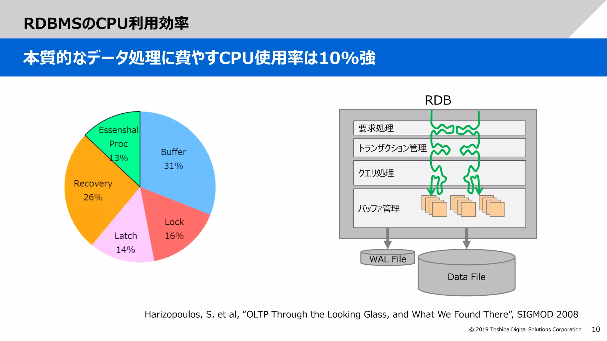 10© 2019 Toshiba Digital Solutions Corporation
RDBMSのCPU利用効率
本質的なデータ処理に費やすCPU使用率は10%強
要求処理
Data File
WAL File
トランザクション管理
クエリ処理
バッファ管理
RDB
Harizopoulos, S. et al, “OLTP Through the Looking Glass, and What We Found There”, SIGMOD 2008
 