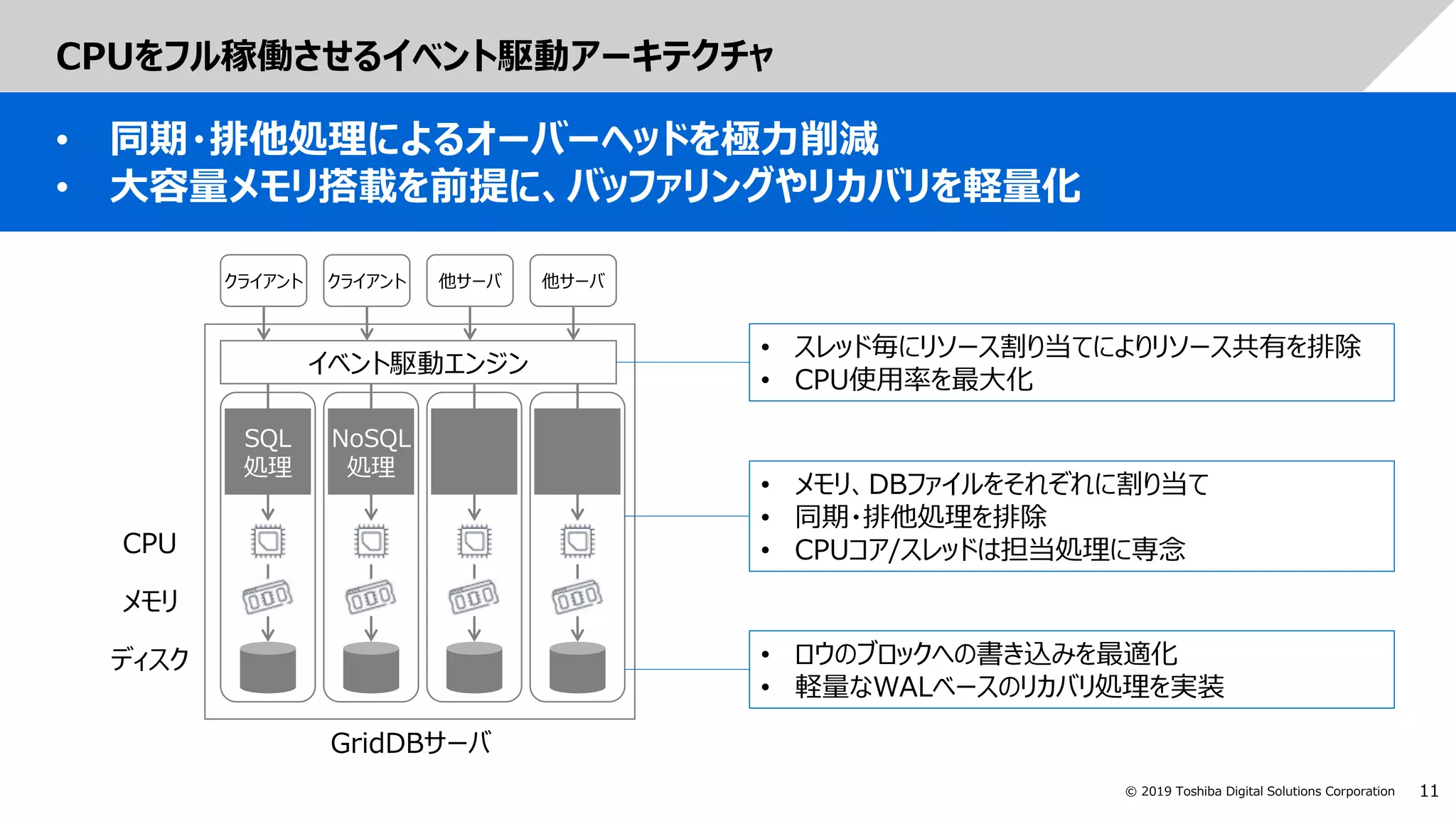 11© 2019 Toshiba Digital Solutions Corporation
CPUをフル稼働させるイベント駆動アーキテクチャ
• 同期・排他処理によるオーバーヘッドを極力削減
• 大容量メモリ搭載を前提に、バッファリングやリカバリを軽量化
クライアント
イベント駆動エンジン
クライアント 他サーバ 他サーバ
SQL
処理
NoSQL
処理
CPU
メモリ
ディスク
• スレッド毎にリソース割り当てによりリソース共有を排除
• CPU使用率を最大化
• メモリ、DBファイルをそれぞれに割り当て
• 同期・排他処理を排除
• CPUコア/スレッドは担当処理に専念
• ロウのブロックへの書き込みを最適化
• 軽量なWALベースのリカバリ処理を実装
GridDBサーバ
 