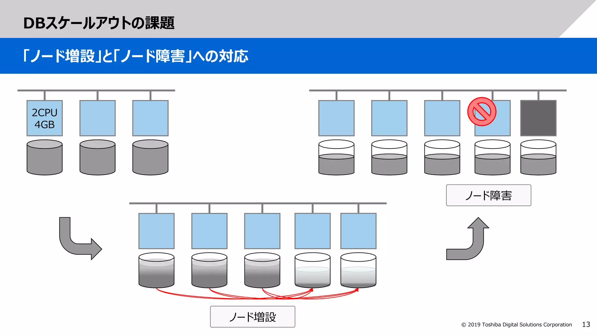 13© 2019 Toshiba Digital Solutions Corporation
DBスケールアウトの課題
「ノード増設」と「ノード障害」への対応
2CPU
4GB
ノード増設
ノード障害
 