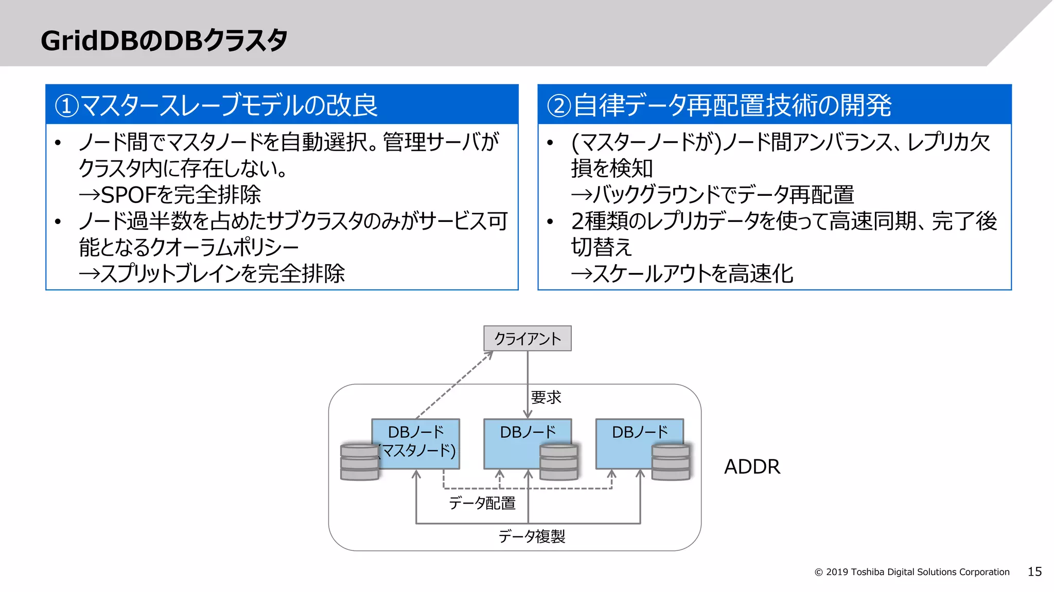 15© 2019 Toshiba Digital Solutions Corporation
GridDBのDBクラスタ
DBノード
(マスタノード)
DBノード DBノード
クライアント
データ複製
データ配置
要求
ADDR
①マスタースレーブモデルの改良
• ノード間でマスタノードを自動選択。管理サーバが
クラスタ内に存在しない。
→SPOFを完全排除
• ノード過半数を占めたサブクラスタのみがサービス可
能となるクオーラムポリシー
→スプリットブレインを完全排除
②自律データ再配置技術の開発
• (マスターノードが)ノード間アンバランス、レプリカ欠
損を検知
→バックグラウンドでデータ再配置
• 2種類のレプリカデータを使って高速同期、完了後
切替え
→スケールアウトを高速化
 