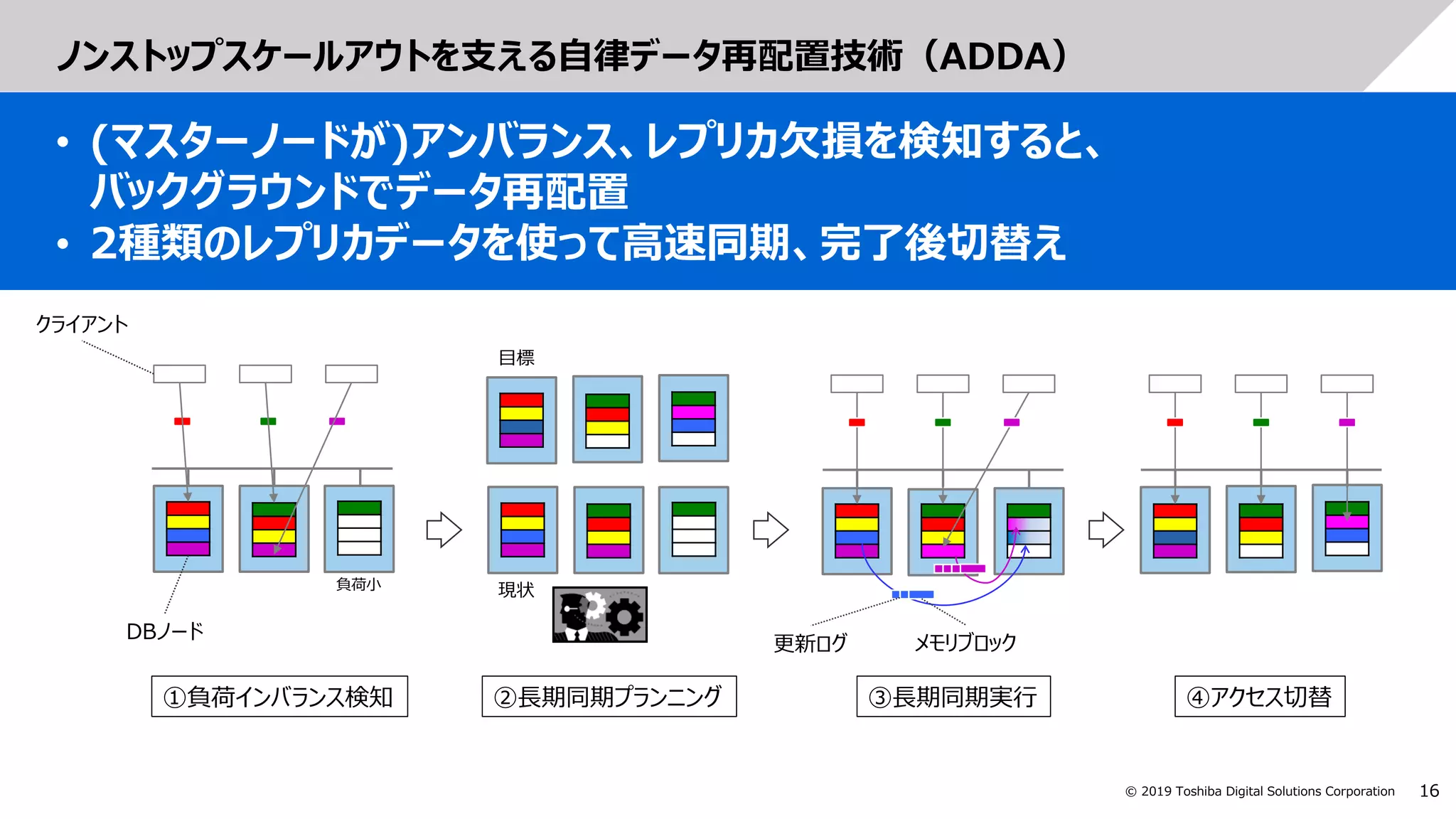 16© 2019 Toshiba Digital Solutions Corporation
ノンストップスケールアウトを支える自律データ再配置技術（ADDA）
• (マスターノードが)アンバランス、レプリカ欠損を検知すると、
バックグラウンドでデータ再配置
• 2種類のレプリカデータを使って高速同期、完了後切替え
DBノード
負荷小
クライアント
更新ログ メモリブロック
①負荷インバランス検知 ②長期同期プランニング ③長期同期実行 ④アクセス切替
現状
目標
 