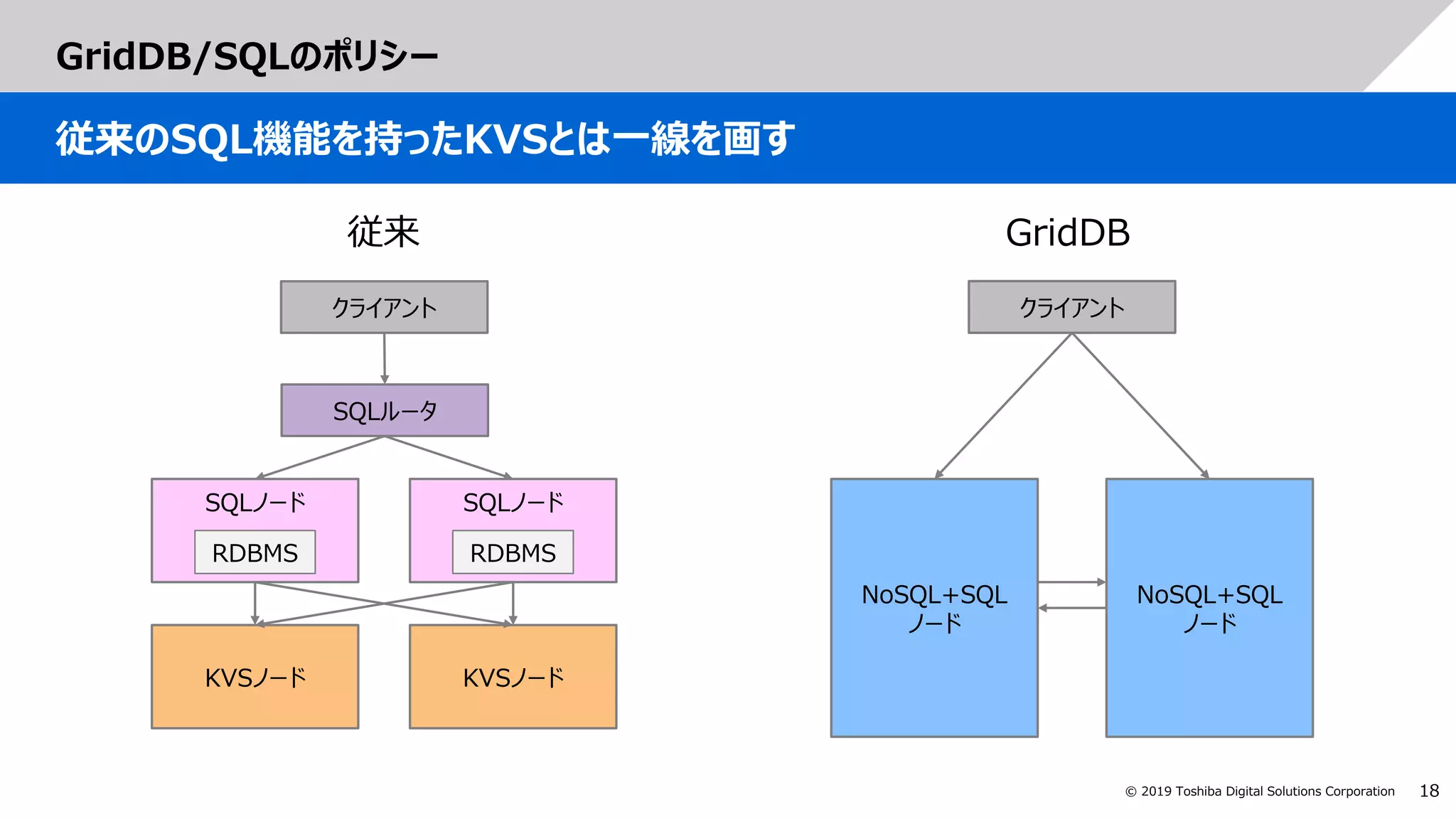 18© 2019 Toshiba Digital Solutions Corporation
GridDB/SQLのポリシー
従来のSQL機能を持ったKVSとは一線を画す
SQLノード
KVSノード
SQLノード
KVSノード
クライアント
SQLルータ
RDBMS RDBMS
NoSQL+SQL
ノード
NoSQL+SQL
ノード
クライアント
従来 GridDB
 